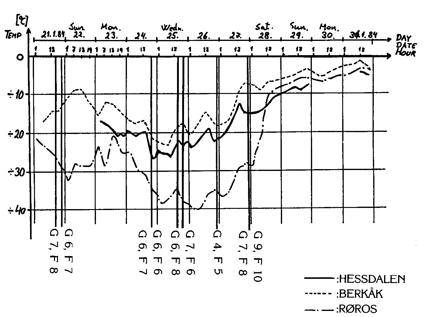 Hessdalen, Temperature diagram 1 (big version)