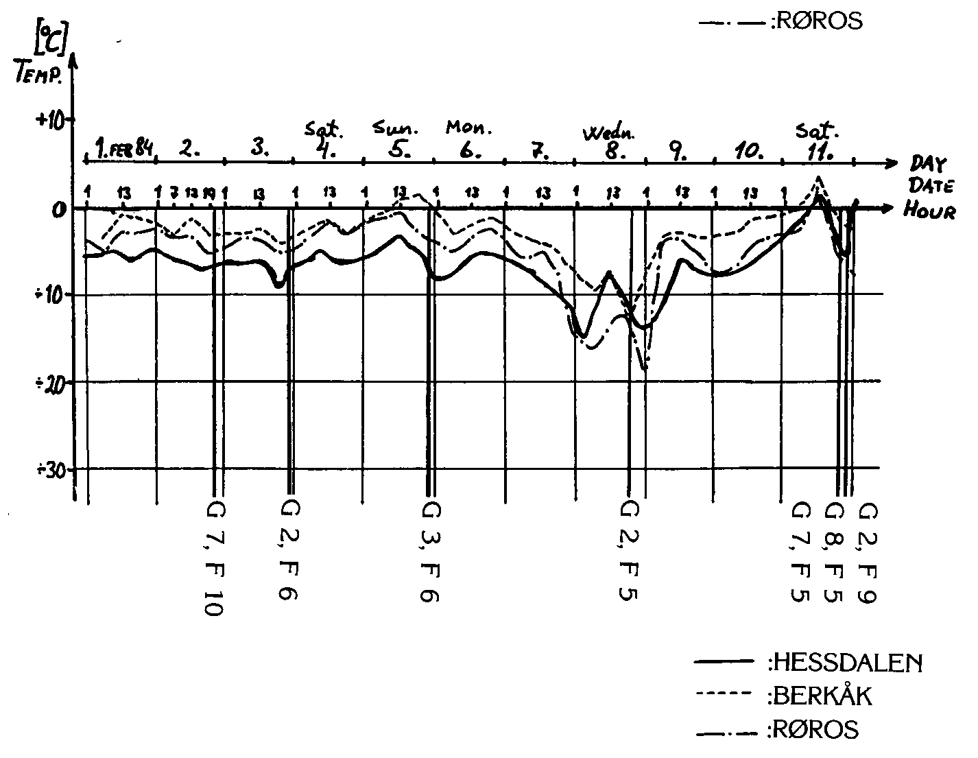 Hessdalen, Temperature diagram 2 (big version)