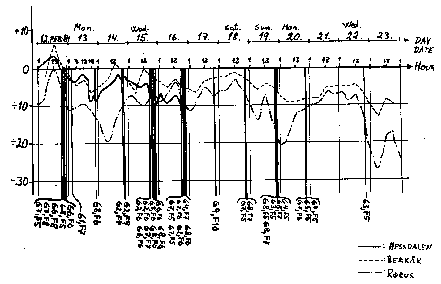 Hessdalen, Temperature diagram 3 (big version)