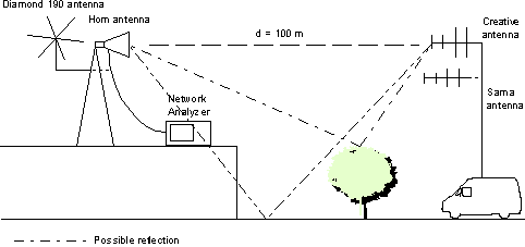 Gain measuring setup