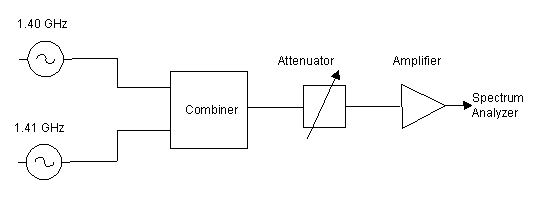 IP3 measurements