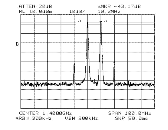 IP3 measurements results