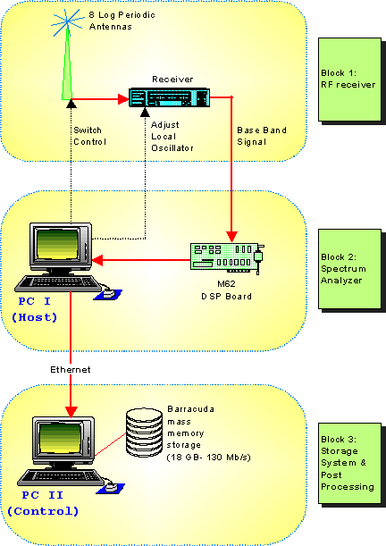 Sentinel I architecture