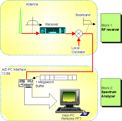 Sentinel II architecture