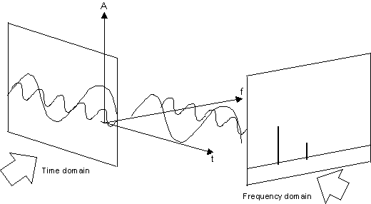 Time and frequency domain chart