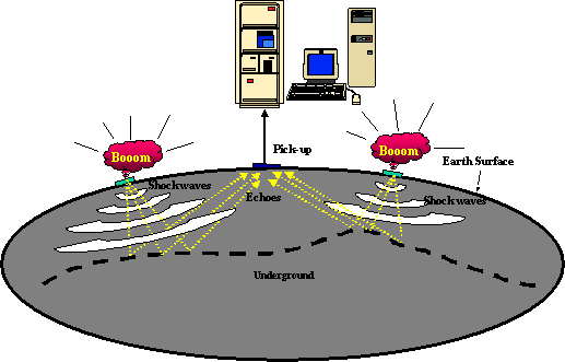 Geophysical resource exploration