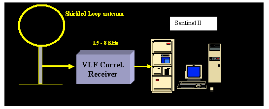 Studying VLF