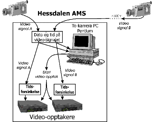 Hessdalen AMS, to-kamera systemet