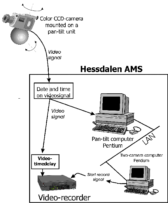Hessdalen AMS, the tracking-unit