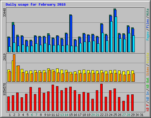 Daily usage for February 2016