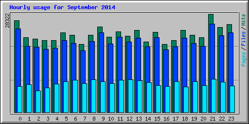 Hourly usage for September 2014