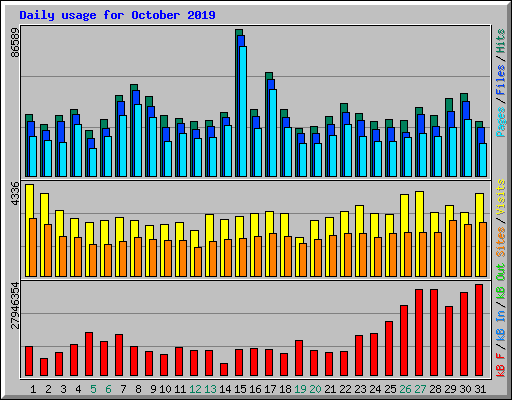 Daily usage for October 2019
