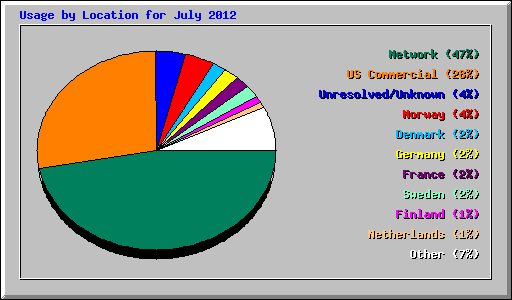 Usage by Location for July 2012