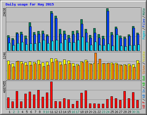 Daily usage for May 2015