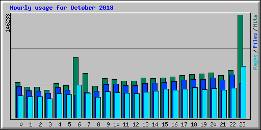 Hourly usage for October 2018