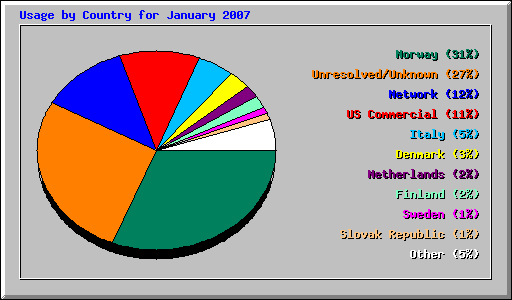 Usage by Country for January 2007