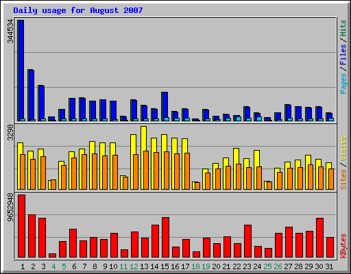 Daily usage for August 2007