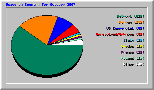 Usage by Country for October 2007