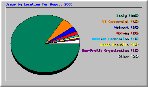 Usage by Location for August 2008