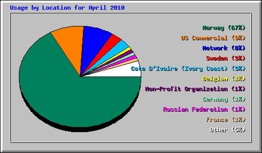 Usage by Location for April 2010