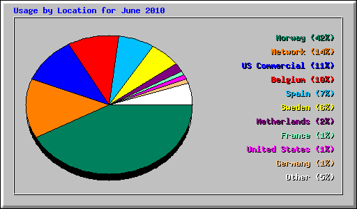 Usage by Location for June 2010