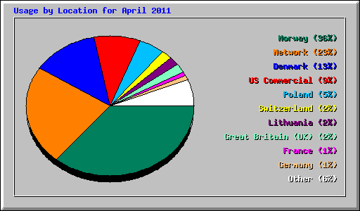 Usage by Location for April 2011