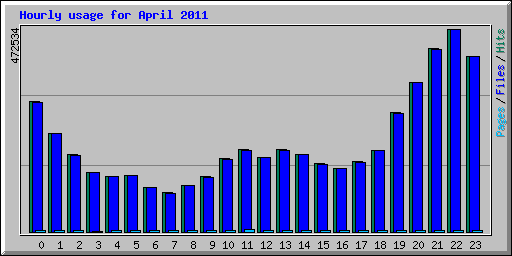 Hourly usage for April 2011