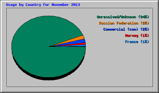 Usage by Country for November 2013