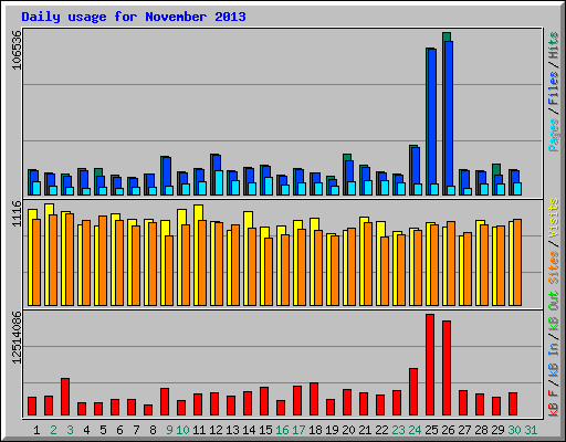 Daily usage for November 2013