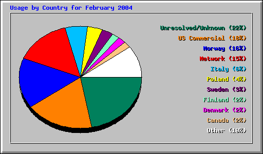 Usage by Country for February 2004