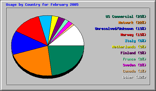 Usage by Country for February 2005