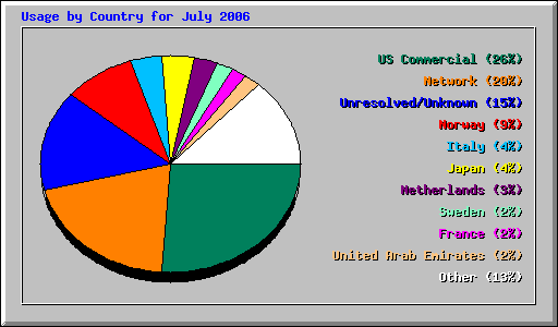 Usage by Country for July 2006