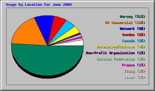 Usage by Location for June 2009