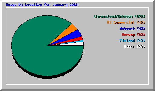 Usage by Location for January 2013