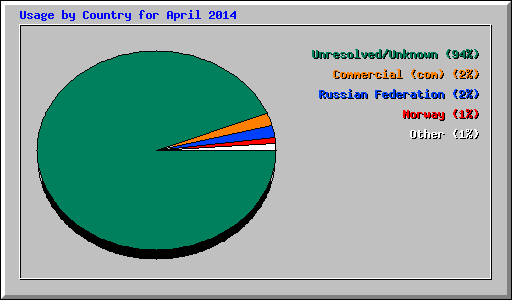 Usage by Country for April 2014