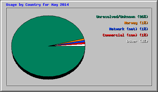 Usage by Country for May 2014