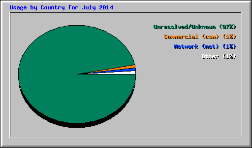 Usage by Country for July 2014
