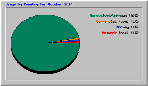 Usage by Country for October 2014