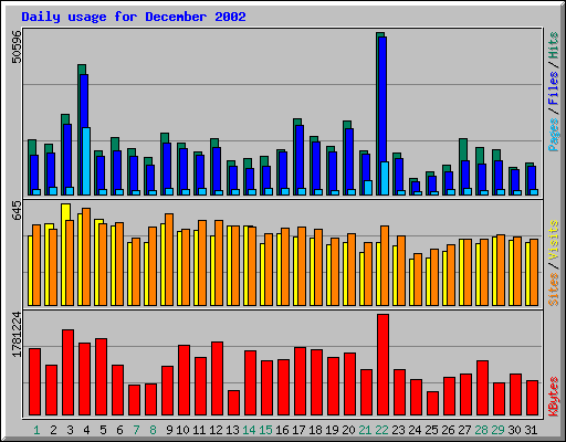 Daily usage for December 2002