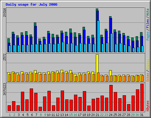 Daily usage for July 2006