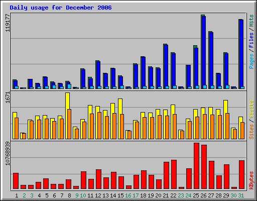 Daily usage for December 2006