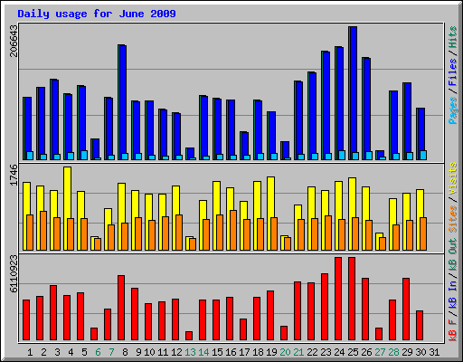 Daily usage for June 2009