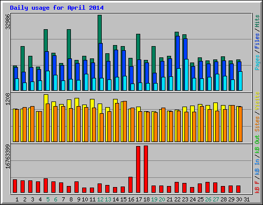 Daily usage for April 2014