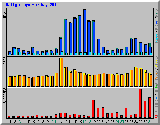 Daily usage for May 2014