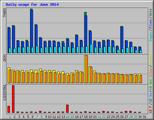 Daily usage for June 2014