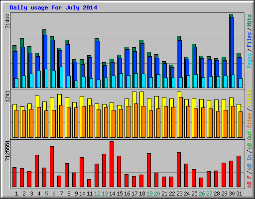 Daily usage for July 2014