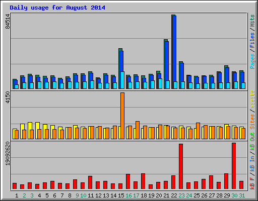 Daily usage for August 2014