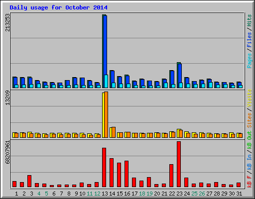 Daily usage for October 2014