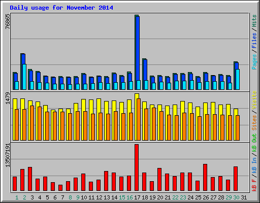 Daily usage for November 2014