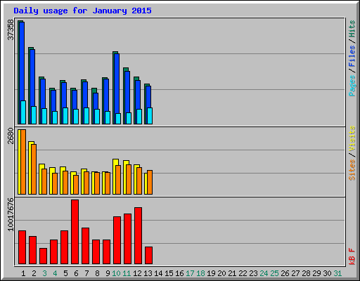 Daily usage for January 2015